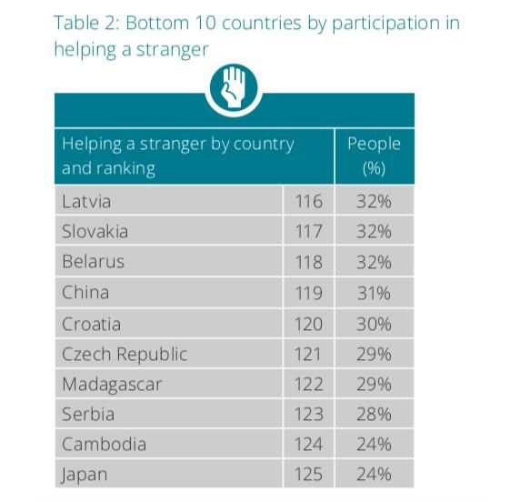 世界助人指数日本排名垫底，日本是个人情冷漠的国家吗？