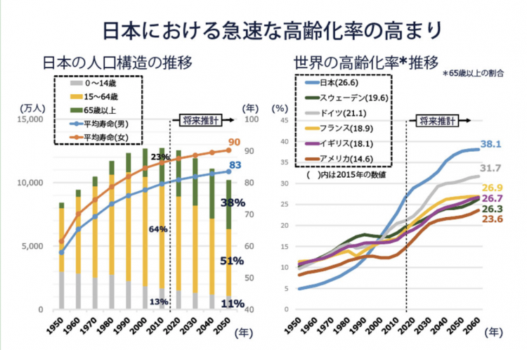日本成立“健康长寿产业联合会”，能否减轻老龄化社会的压力？