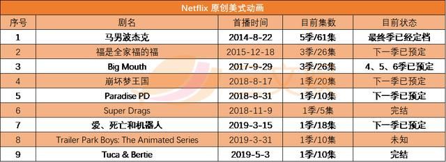 迪士尼阴影下的Netflix：用户增长再未达预期，动画和国际市场能帮它突破重围吗