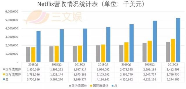 迪士尼阴影下的Netflix：用户增长再未达预期，动画和国际市场能帮它突破重围吗