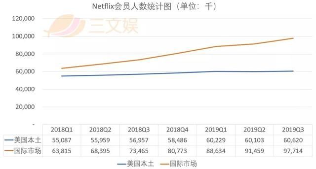 迪士尼阴影下的Netflix：用户增长再未达预期，动画和国际市场能帮它突破重围吗