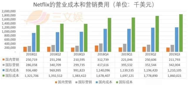 迪士尼阴影下的Netflix：用户增长再未达预期，动画和国际市场能帮它突破重围吗