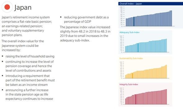 全球养老金指数排名公布，日本排在第几位？