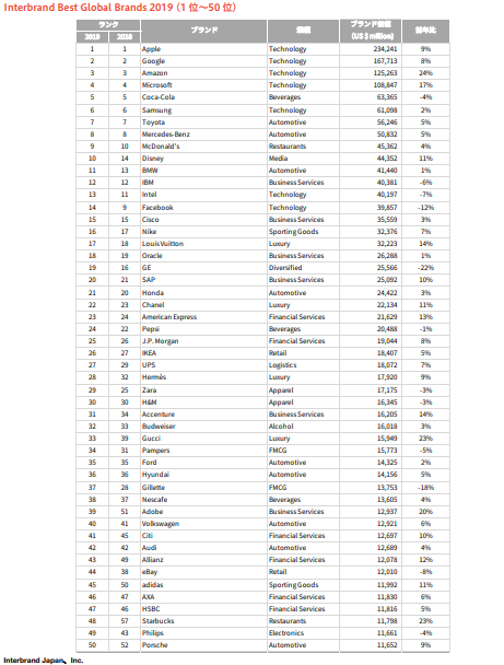 2019年全球品牌100强榜单发布,7大日企赫然在列,华为仍为中国唯一在榜企业 2019年全球品牌100强榜单发布,7大日企赫然在列,华为仍为中国唯一在榜企业