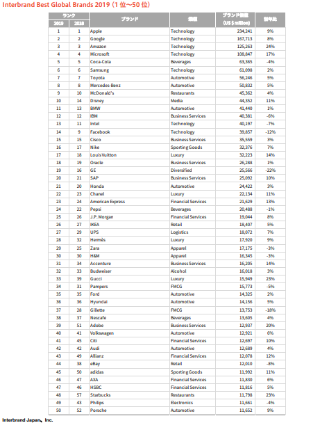 2019年全球品牌100强榜单发布，7大日企赫然在列，华为仍为中国唯一在榜企业