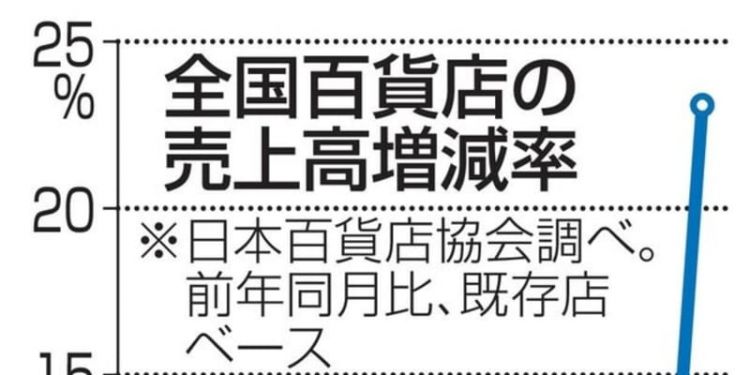 增税前的9月份，日本全国百货商店销售额暴增