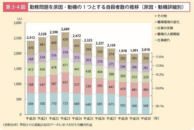 397万劳动者徘徊在过劳死标准线上！日本政府发布最新《过劳死白皮书》