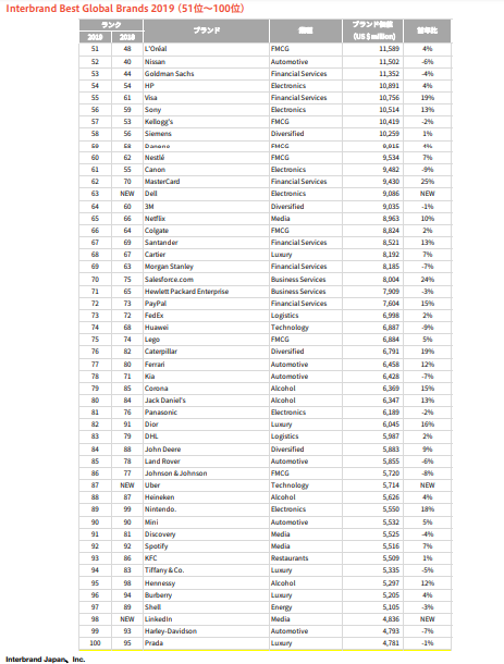 2019年全球品牌100强榜单发布,7大日企赫然在列,华为仍为中国唯一在榜企业 2019年全球品牌100强榜单发布,7大日企赫然在列,华为仍为中国唯一在榜企业