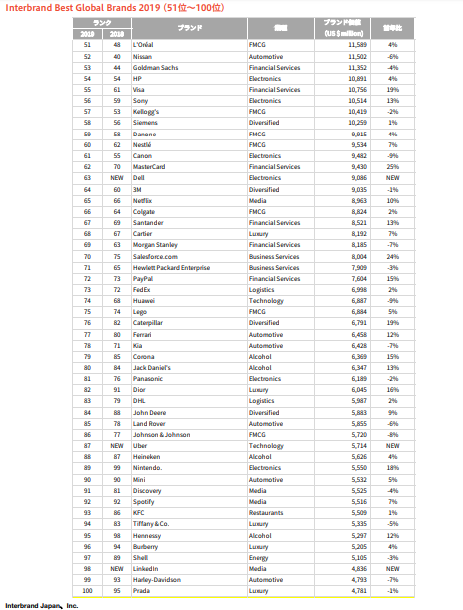 2019年全球品牌100强榜单发布，7大日企赫然在列，华为仍为中国唯一在榜企业