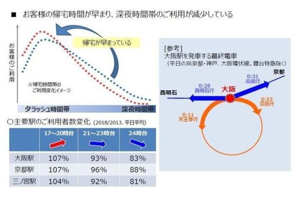 为减少晚9点后客流量、改善劳动环境,JR西或将末班电车时间提前 为减少晚9点后客流量、改善劳动环境,JR西或将末班电车时间提前