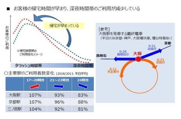 为减少晚9点后客流量、改善劳动环境，JR西或将末班电车时间提前