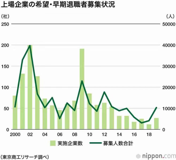 日本上市公司征集自愿提前退休人员，时隔六年应征人数再超1万