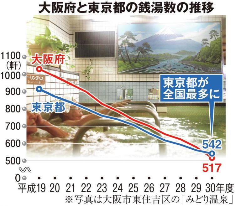 “钱汤王国大阪”失去全国第一宝座，受灾害及费用上涨影响经营困难