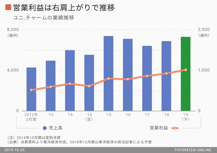 日本尤妮佳回收“用过的纸尿裤”制作新纸尿裤,这一构想能否被消费者认可呢? 日本尤妮佳回收“用过的纸尿裤”制作新纸尿裤,这一构想能否被消费者认可呢?