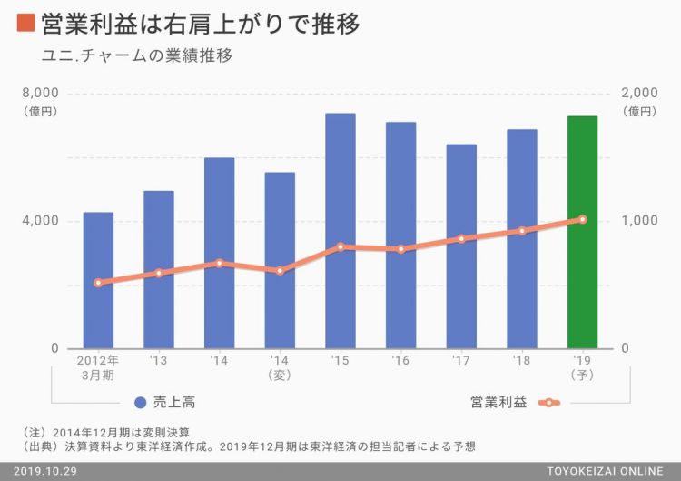 日本尤妮佳回收“用过的纸尿裤”制作新纸尿裤，这一构想能否被消费者认可呢？