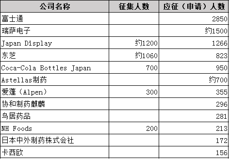 日本上市公司征集自愿提前退休人员,时隔六年应征人数再超1万 日本上市公司征集自愿提前退休人员,时隔六年应征人数再超1万
