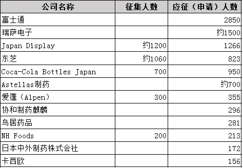 日本上市公司征集自愿提前退休人员，时隔六年应征人数再超1万