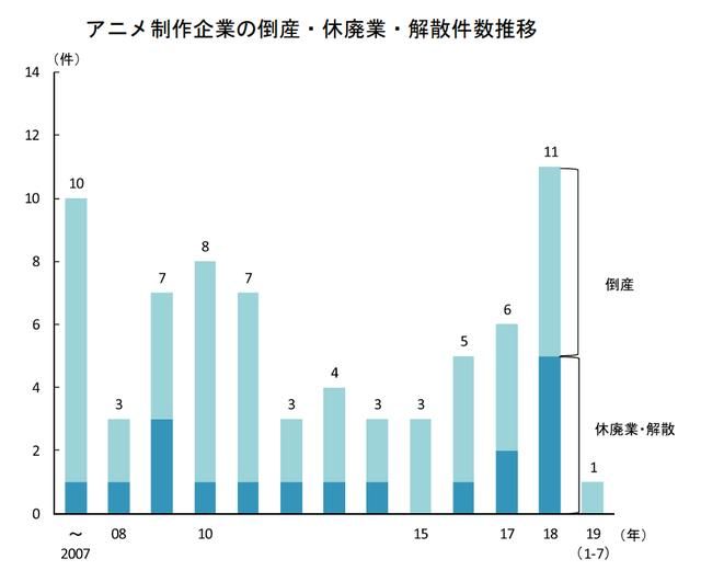 日本动画公司这一年：11家公司倒闭，平均每家公司年收入5400万元