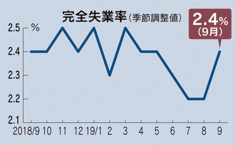 日本9月份全国完全失业率达2.4%