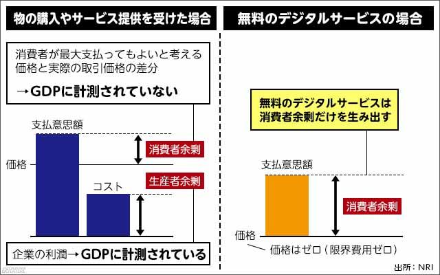 野村综合研究所：数字服务带来的“满足感”价值，应该计入到国民GDP？