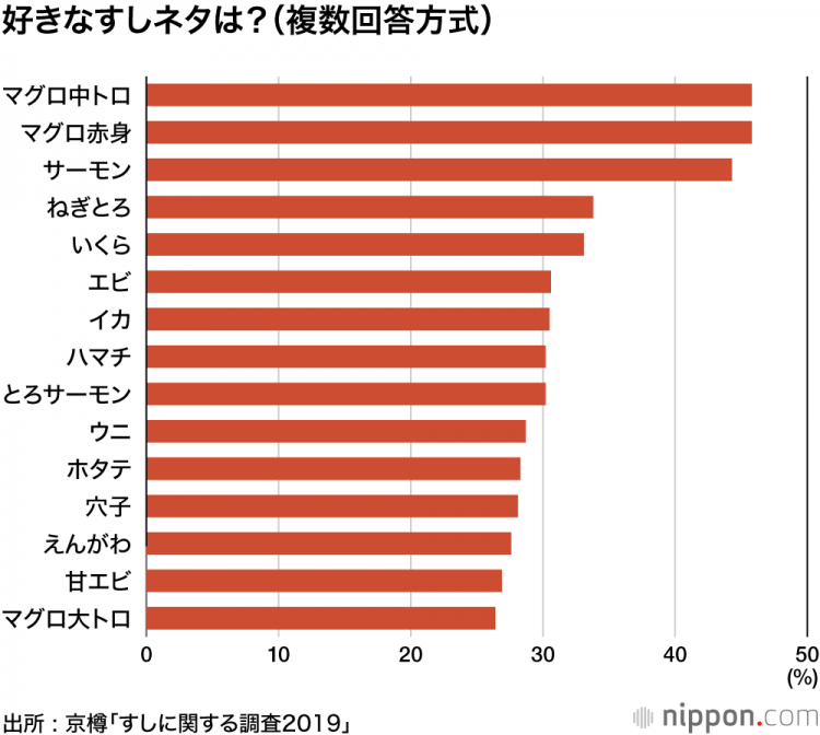日本人喜欢寿司但是几乎不去寿司店,最喜欢的是赤身和中腹寿司 日本人喜欢寿司但是几乎不去寿司店,最喜欢的是赤身和中腹寿司