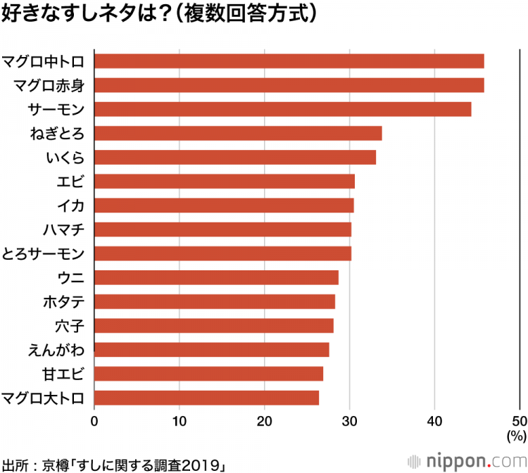 日本人喜欢寿司但是几乎不去寿司店，最喜欢的是赤身和中腹寿司