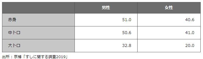 日本人喜欢寿司但是几乎不去寿司店,最喜欢的是赤身和中腹寿司 日本人喜欢寿司但是几乎不去寿司店,最喜欢的是赤身和中腹寿司