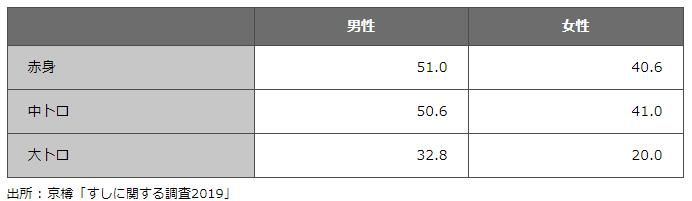 日本人喜欢寿司但是几乎不去寿司店，最喜欢的是赤身和中腹寿司