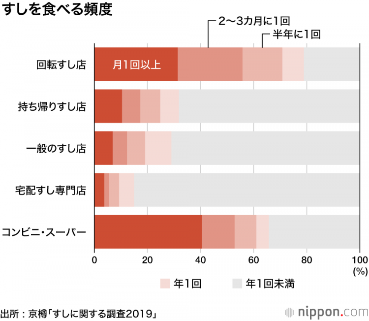 日本人喜欢寿司但是几乎不去寿司店,最喜欢的是赤身和中腹寿司 日本人喜欢寿司但是几乎不去寿司店,最喜欢的是赤身和中腹寿司