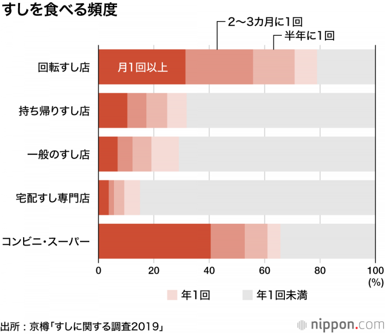 日本人喜欢寿司但是几乎不去寿司店，最喜欢的是赤身和中腹寿司