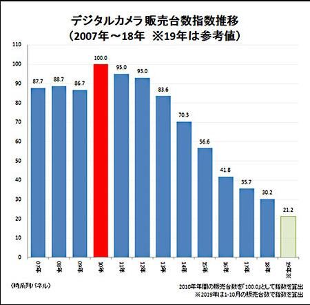 数码相机销量8年间下降7成，数码相机企业该何去何从