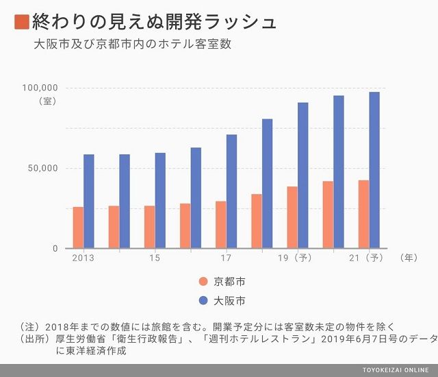 因供给过剩，日本关西酒店行业面临经营困境