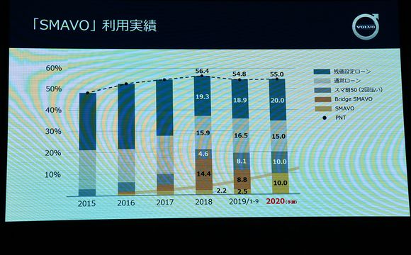 日本沃尔沃首创预约模式 ——“月款五千”能否更新轿车市场