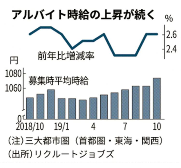 日本10月份兼职时薪创历史新高，针对年末需求扩大招聘