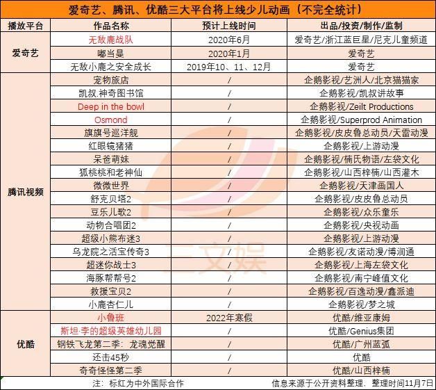 BAT纷纷加码少儿动画：腾讯发布18部，优酷5部，爱奇艺3部