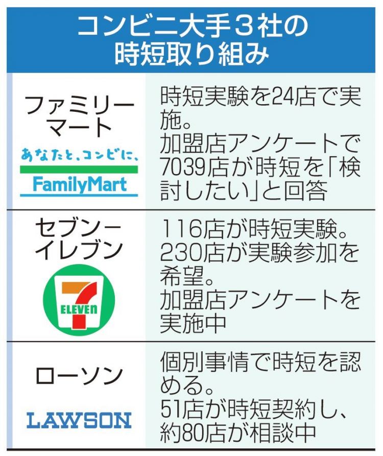 为摆脱便利店行业的经营危机,7-11和全家便利店采取截然相反的应对措施 为摆脱便利店行业的经营危机,7-11和全家便利店采取截然相反的应对措施