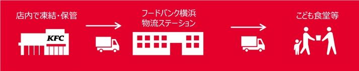 日本横滨KFC首次向“儿童食堂”免费供应食品