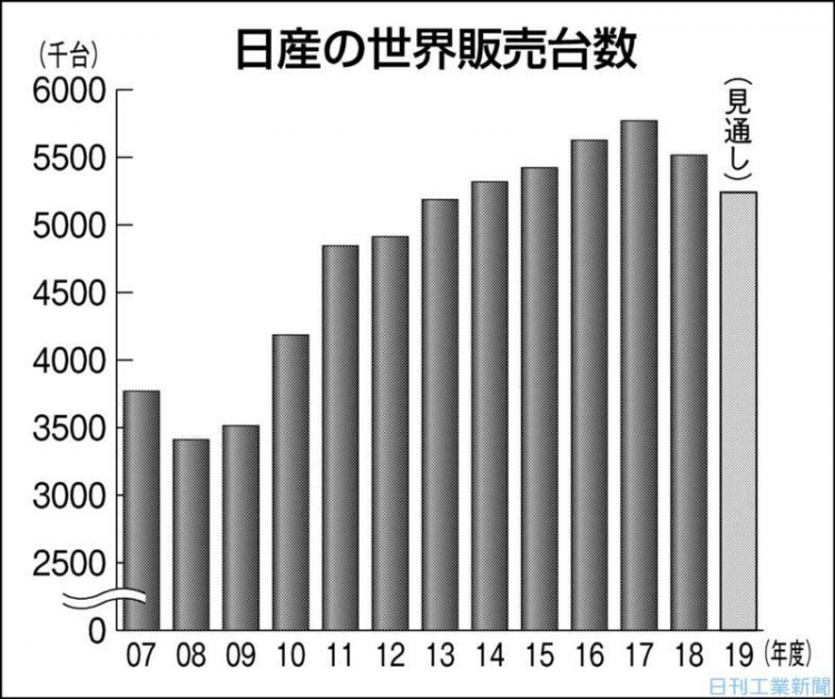 日产为何面临“无车可卖”的局面？