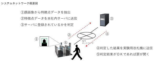 大阪Metro引进“面部识别”检票闸机