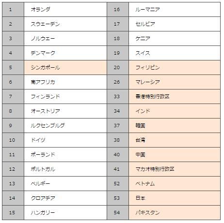 日本人的英语能力在非英语母语国家排名下降至第53名