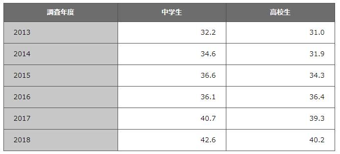 日本人的英语能力在非英语母语国家排名下降至第53名