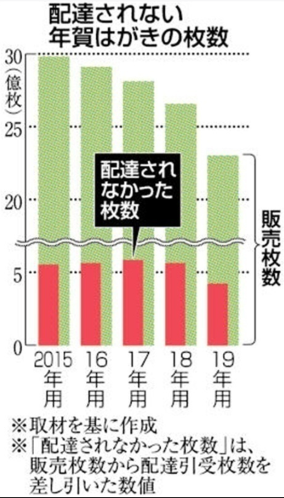 日本未送达的贺年卡高达5亿张，邮递员回应“压力大”“实际需求不明”