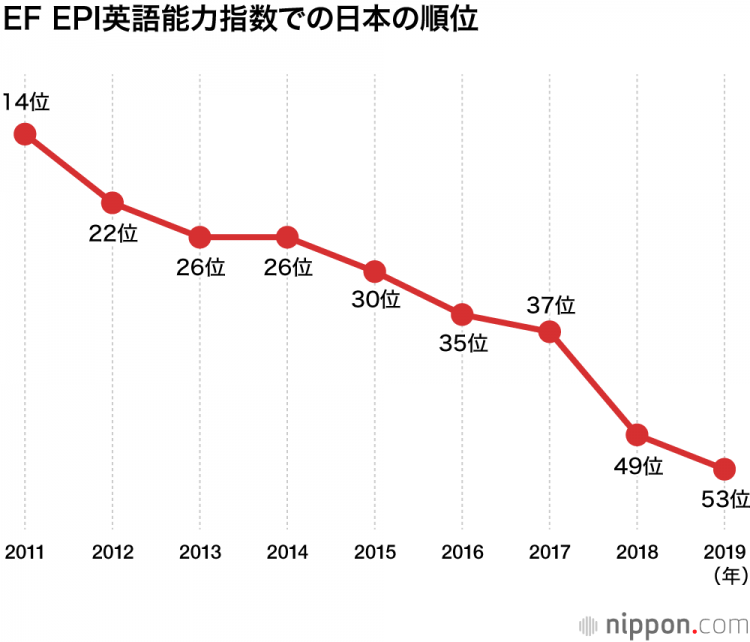 日本人的英语能力在非英语母语国家排名下降至第53名 日本人的英语能力在非英语母语国家排名下降至第53名