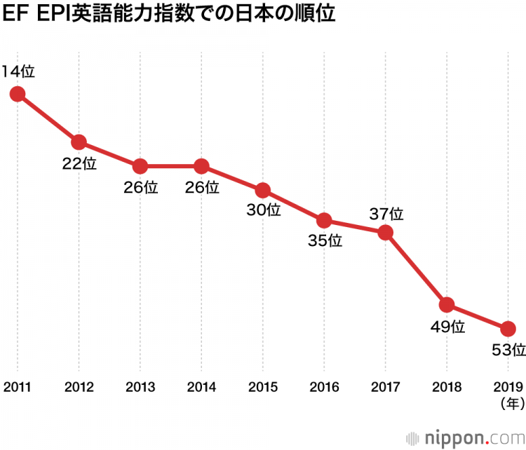 日本人的英语能力在非英语母语国家排名下降至第53名