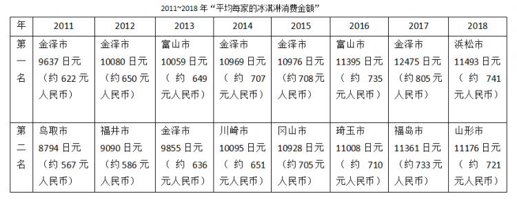 越冷越爱吃雪糕！寒冷的金泽市冰激凌销量称霸日本！