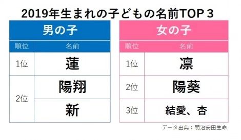 平成到令和，日本“新生儿名字”随时代而变