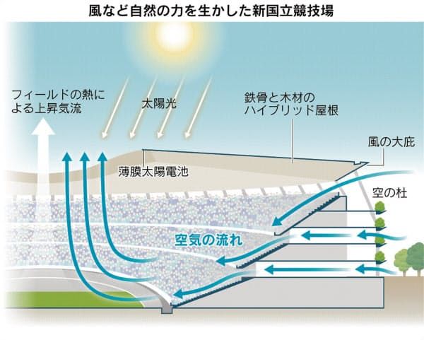 日本新国立竞技场竣工——隈研吾操刀“降温工程”