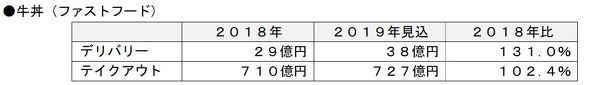用户需求影响下，日本外卖、外带市场不断扩大