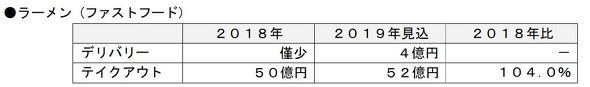 用户需求影响下，日本外卖、外带市场不断扩大