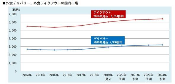 用户需求影响下，日本外卖、外带市场不断扩大
